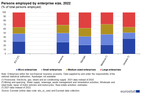 Stapled bar chart to 100 per cent, showing the share of persons employed in the non-financial business economy by size of enterprise, in the EU, Armenia, Georgia, Moldova and Ukraine in 2022. The four size categories are micro enterprises, small enterprises, medium-sized enterprises and large enterprises.