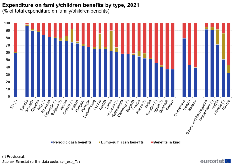 a stacked column chart showing the share of expenditure on family and children benefits by type. The stacks for each country sum to 100% and present the shares for periodic cash benefits, lump-sum cash benefits and benefits in kind. Data are shown for 2021 for the EU, EU countries and some EFTA and candidate countries. The complete data of the visualisation are available in the Excel file at the end of the article.