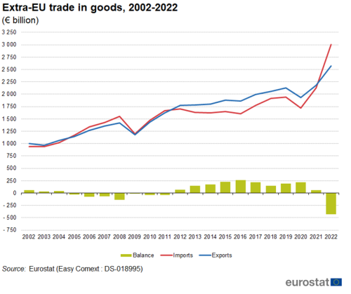 A line chart with three lines showing the Extra-EU trade in goods from 2002 to 2022. The lines show imports, exports and balance.