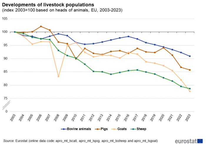 Line chart showing developments of livestock populations in the EU. Four lines represent bovine animals, pigs, goats and sheep over the years 2003 to 2023. The year 2003 is indexed at 100 based on heads of animals.