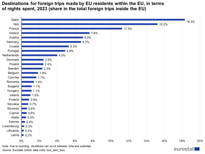 Horizontal bar chart showing destinations for foreign trips made by EU residents within individual EU Member States in terms of nights spent as percentage share in the total foreign trips inside the EU for the year 2023.