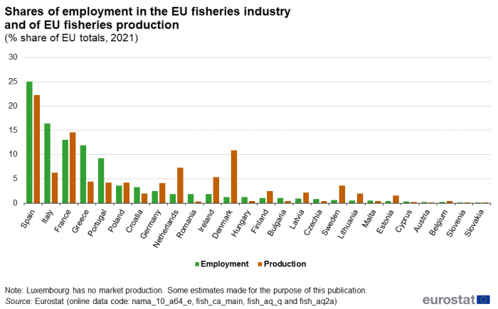 Vertical bar chart showing individual EU Member States's percentage shares of EU fisheries industry totals. Each country has two columns representing employment and production for the year 2021.