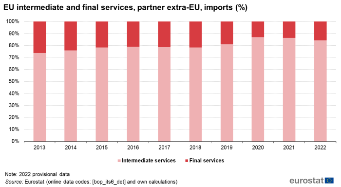 Stacked vertical bar chart showing percentage EU imports with extra-EU partner over the years 2013 to 2022. Totalling 100 percent, each year’s column has two stacks representing intermediate services and final services.