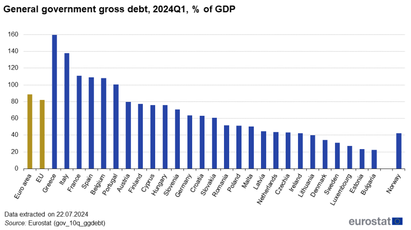 Vertical bar chart showing general government gross debt as percentage of GDP in the euro area, EU and individual EU Member States for 2024Q1.