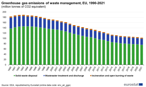 a vertical stacked bar chart showing the greenhouse gas emissions of waste management in the EU from 1990 to 2021. The stacks show solid waste disposal, wastewater treatment and discharge and incineration and open burning of waste.