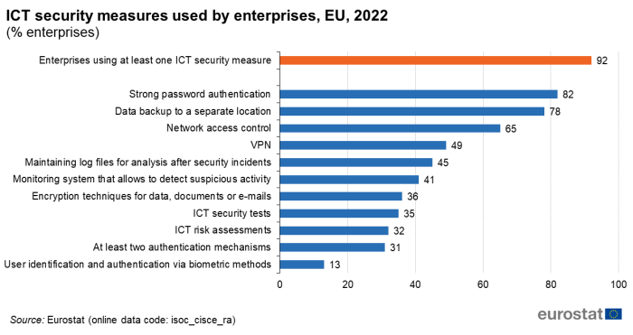 a horizontal bar chart showing ICT security measures used by enterprises in the EU in the year 2022.