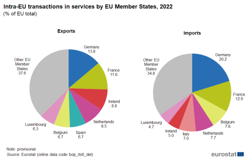 two pie charts showing the intra-EU transactions in services by EU Member States in 2022. One pie chart shows imports and one pie chart shows exports in the EU and EU Member States.