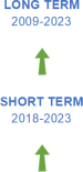The long-term evaluation of the indicator for long-term unemployment rate for the period 2009 to 2023 shows significant progress towards the SD objectives. The short-term evaluation for the period 2018 to 2023 also shows significant progress towards the SD objectives.