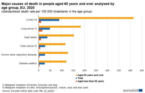 A triple horizontal bar chart on the major causes of death in people aged 65 years and over analysed by age group in the EU in 2020 using standardised death rate per 100 000 inhabitants in the age group. The bars represent aged 65 years and over, aged less than 65 and totals for the 6 major causes of death.