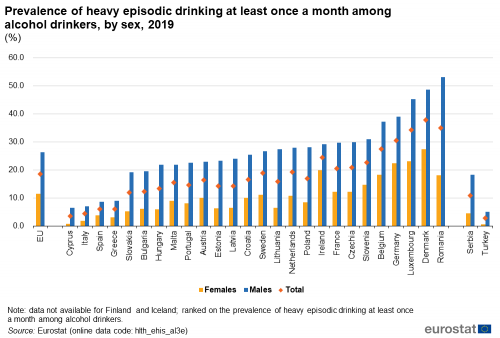 A double vertical bar chart showing the prevalence of heavy episodic drinking at least once a month among alcohol drinkers, by sex in 2019 In the EU and EU Member States and some candidate countries, the bars show male, female and total.