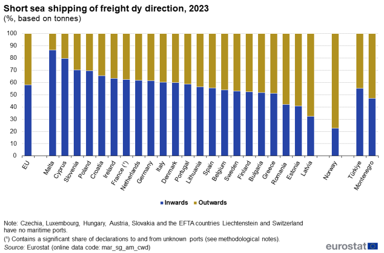 a vertical stacked bar chat showing short sea shipping of freight by direction in 2023 in the EU, EU Member States, Norway and Montenegro and Türkiye, the stacks show inwards and outwards.