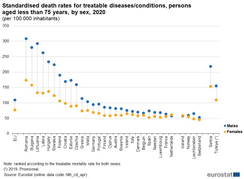 A stock chart standardised death rates for treatable diseases/conditions, persons aged less than 75 years, by sex in 2020 in the EU, EU Member States and some of the EFTA countries, candidate countries. The points on the line show the high low close on treatable mortality and treatable mortality.