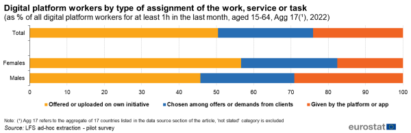 A horizontal stacked bar chart showing the share of digital platform workers in the EU by type of assignment of the work, service or task for the year 2022. Data are shown as a percentage of all digital platform workers for at least 1 hour in the last month, aged between 15 to 64 years.