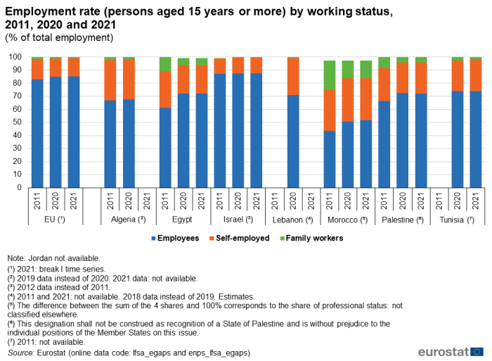 Stacked vertical bar chart showing the employment rate of persons aged 15 years and over by working status as a percentage of total employment for the EU, Algeria, Egypt, Israel, Lebanon, Morocco, Palestine and Tunisia. Each country has three columns for the years 2011, 2020 and 2021. Each column contains three stacks totalling one hundred percent representing Employees, Self Employed and Family workers.