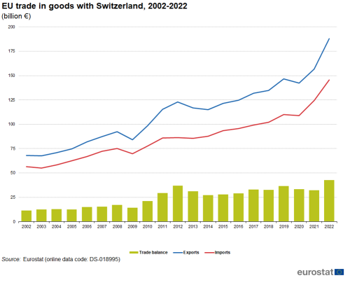 Combined vertical bar chart and line chart showing EU trade in goods with Switzerland. The bar chart columns represent trade balance and two lines represent exports and imports over the years 2002 to 2022.