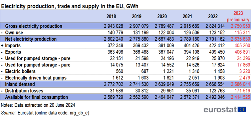 Table showing trade and supply of electricity production in the EU in GWh over the years 2018 to 2023.