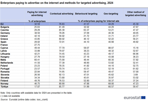 A table showing the enterprises in the EU that pay to advertise on the internet and the methods used for targeted advertising for the year 2024. Data are shown as percentage of enterprises for the EU, some of the EU Member States, Norway and Türkiye.