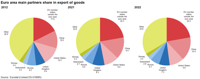 Three separate pie charts showing the euro area main country partners’ share in exports of goods. Each pie chart represents the years 2012, 2021 and 2022.