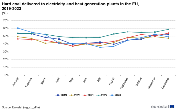 A line chart with four lines showing Percentage of total coal delivered to power and heat generation in the EU. The lines show the years, 2019, 2020, 2021, 2022 ad 2023.