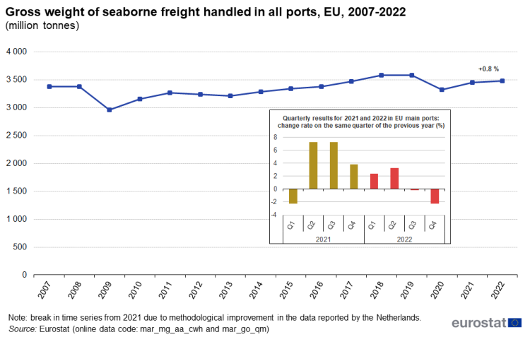 a line chart with one line showing the Gross weight of seaborne freight handled in all ports in the EU from 2007 to 2022 in million tonnes, including a vignette of a small bar chart showing the quarterly results for 2021 and 2022 in the EU main ports.
