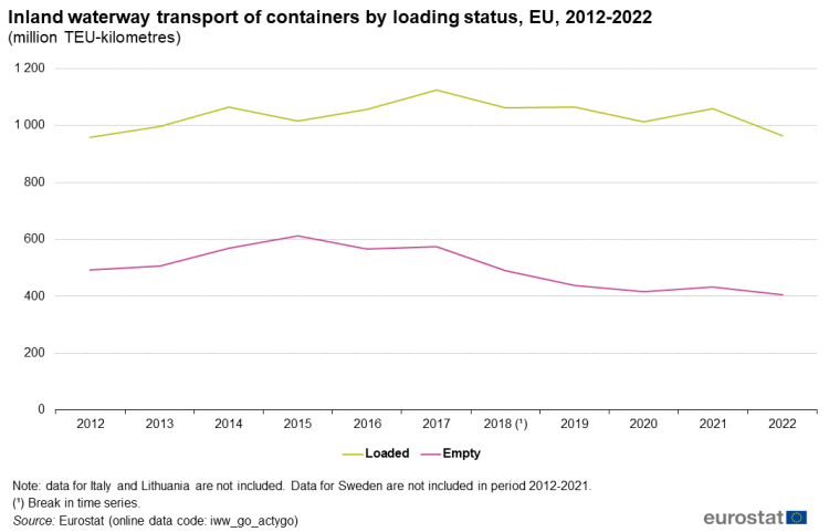 Line chart showing inland waterway transport of containers by loading status as million TEU kilometres in the EU. Two lines compare loaded and empty containers over the years 2012 to 2022.