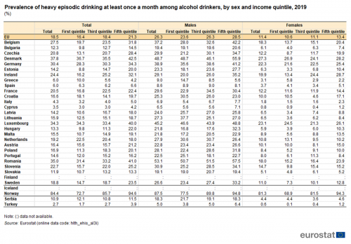 A table showing the prevalence of heavy episodic drinking at least once a month among alcohol drinkers, by sex and income quintile in 2019. In the EU and EU Member States and some of the EFTA countries, candidate countries.