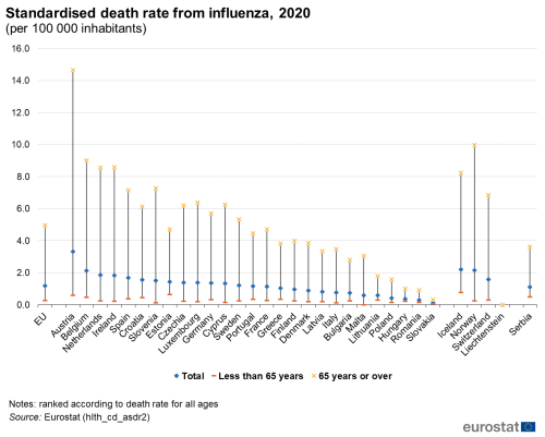 a candle stick graph showing the standardised death rate from influenza in 2020 per 100 000 inhabitants In the EU, EU Member States and some of the EFTA countries, candidate countries. The candlesticks show three age groups.