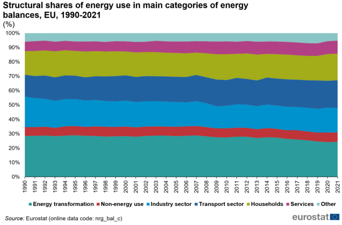 Stacked area chart showing percentage structural shares of energy use in main categories of energy balances in the EU. Totalling 100 percent, seven stacks represent energy use over the years 1990 to 2021.
