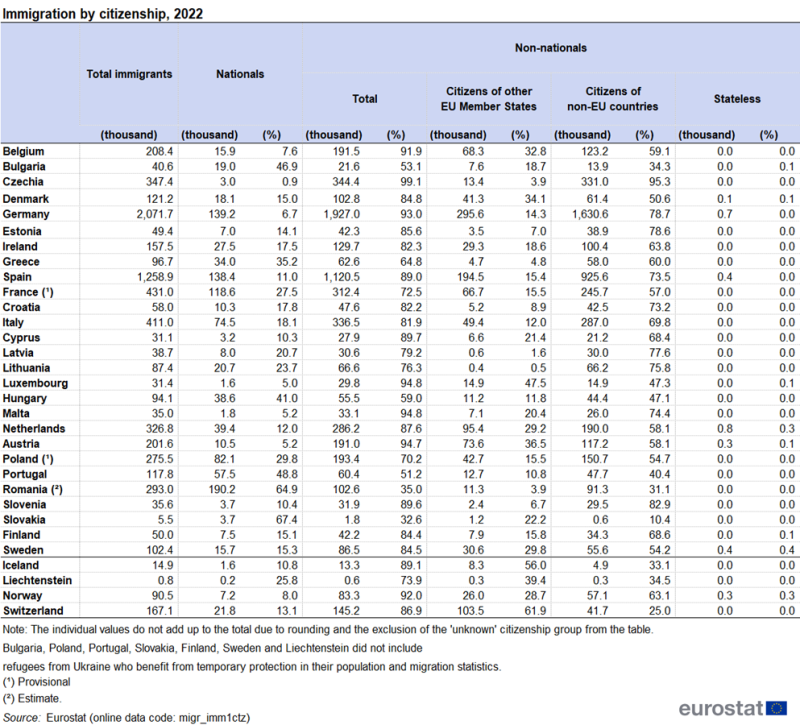 Table on immigration by citizenship in 2022. The rows show the EU Member States and EFTA countries. Data is shown in 11 columns, which are: number of all immigrants, numbers and percentages of nationals and non-nationals, as well as of the three sub-groups of non-nationals, namely citizens of other EU Member States, citizens of non-EU countries and stateless.