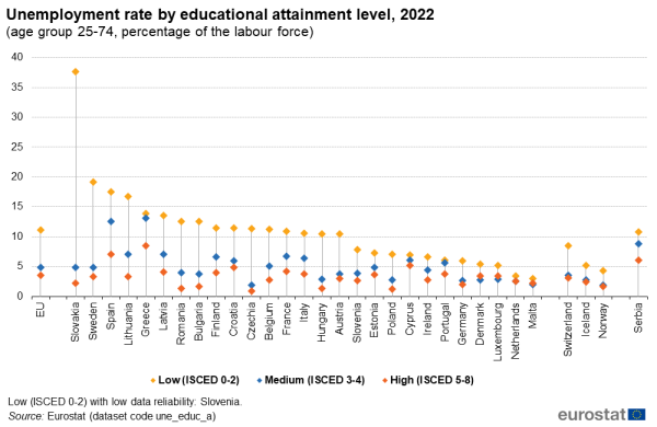 Scatter chart showing unemployment rate by educational attainment level as percentage of the labour force aged 15 to 74 years in the EU, individual EU Member States, Switzerland, Iceland, Norway and Serbia. Each country has three scatter plots representing low, medium and high educational levels for the year 2022.