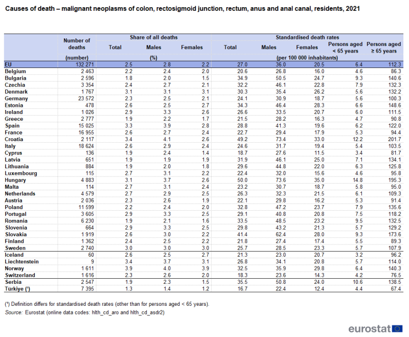 A table showing deaths from malignant neoplasms of the colon, rectosigmoid junction, rectum, anus and anal canal of residents, in number, as a share of all deaths and as standardised death rates per hundred thousand inhabitants. Data are shown for 2021 for the EU as well as EU, EFTA and enlargement countries. The complete data of the visualisation are available in the Excel file at the end of the article.