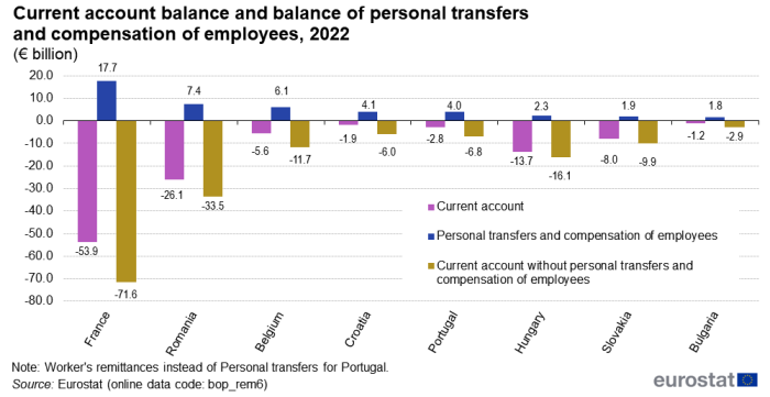 Vertical bar chart showing current account balance and balance of personal transfers and compensation of employees as euro billions in France, Romania, Belgium, Croatia, Portugal, Hungary, Slovakia and Bulgaria. Each country has three columns representing current account, personal transfers and compensation of employees, and current account without personal transfers and compensation of employees for the year 2022.
