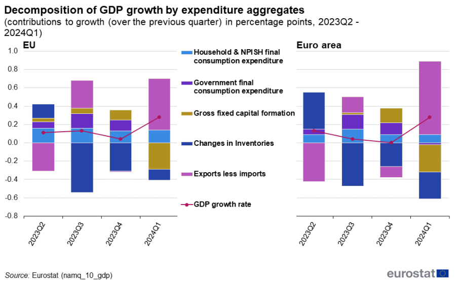 Two separate stacked vertical bar charts showing percentage points contributions to growth over the previous quarter of decomposition of GDP growth by expenditure aggregates. One chart represents the euro area and the other, the EU. Four columns in each chart represent the quarters Q1 2023 to Q4 2023. Each column contains five stacks representing different expenditure aggregates. A line across all columns represents the GDP growth rate.