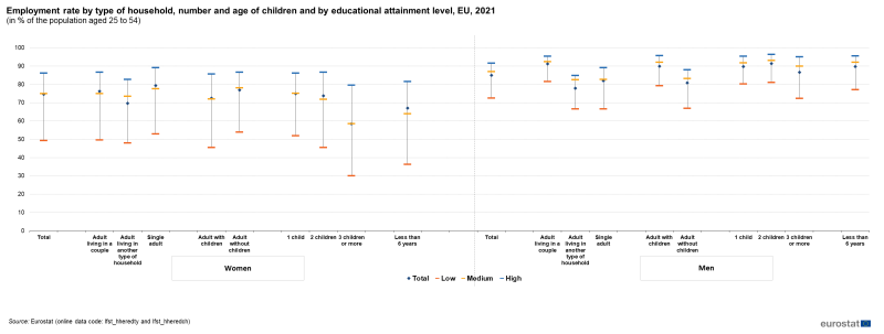 File:Employment rate by type of household, number and age of children and by educational attainment level, EU, 2021 (in % of the population aged 25 to 54).png