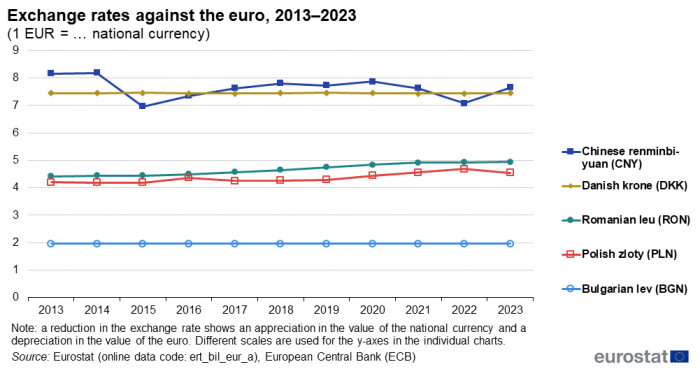 A line chart showing exchange rates against the euro. Data are shown as a ratio to one euro, for 2013 to 2023, for the currencies of Bulgaria, Denmark, Poland, Romania and China.
