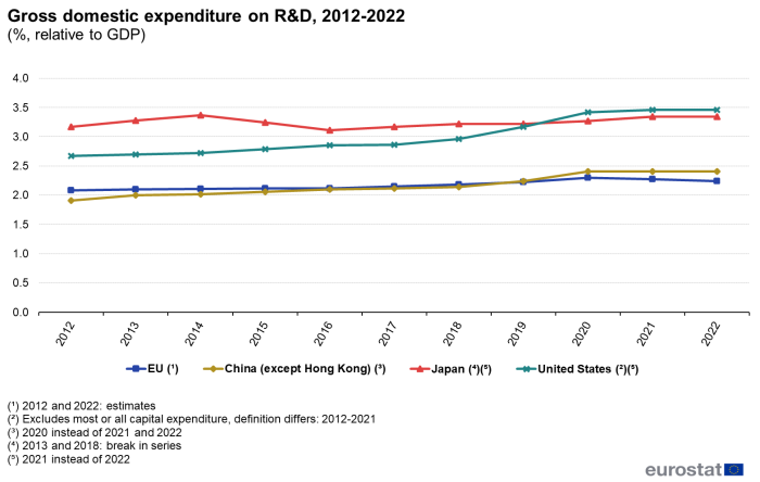 Line chart showing gross domestic expenditure on R&D as percentage relative to GDP. Four lines represent the EU, China, Japan and United States over the years 2012 to 2022.