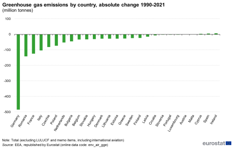 a vertical bar chart showing the greenhouse gas emissions by country from 1990 to 2021 in the EU Member States.