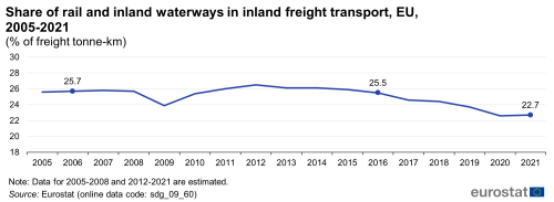 A line chart showing the share of rail and inland waterways in inland freight transport as a percentage of freight tonne-kilometres, in the EU from 2005 to 2021.