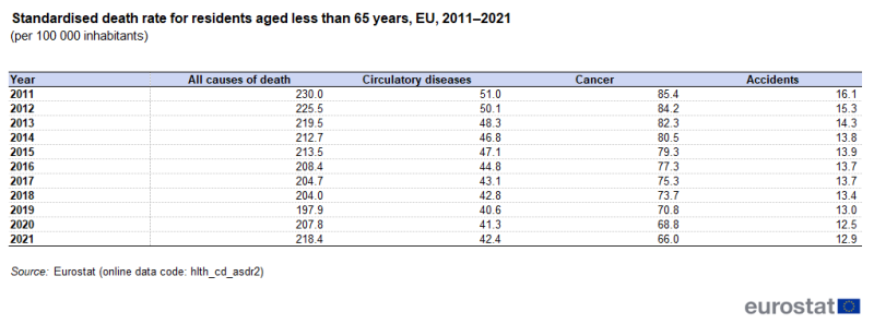 A table showing standardised death rates per 100000 inhabitants for residents aged less than 65 years. Data are analysed by cause of death, showing all causes of death, circulatory diseases, cancer and accidents. Data are shown for 2011 to 2021 for the EU. The complete data of the visualisation are available in the Excel file at the end of the article.