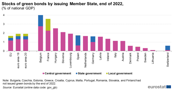 A stacked vertical bar chart showing the stocks of green bonds by issuing Member State at the end of 2022 by type of government. Data are shown as percentage of national GDP for the EU, the euro area, some of the EU Member States and one EFTA country.