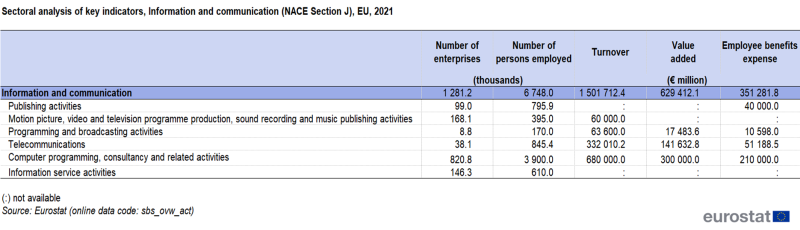 a table showing the sectoral analysis of key indicators, Information and communication for NACE Section J in the EU in 2021.