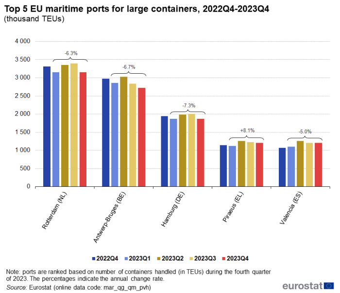 Vertical bar chart showing the top five EU maritime ports for large containers in thousands of TEUs. Each port, namely Rotterdam, Antwerp-Bruges, Hamburg, Piraeus and Valencia has five columns representing the quarters Q4 2022 to Q4 2023.