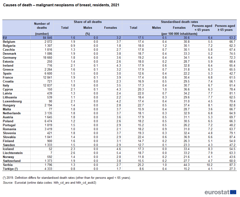A table showing deaths from malignant neoplasms of the breast of residents, in number, as a share of all deaths and as standardised death rates per hundred thousand inhabitants. Data are shown for 2021 for the EU as well as EU, EFTA and enlargement countries. The complete data of the visualisation are available in the Excel file at the end of the article.