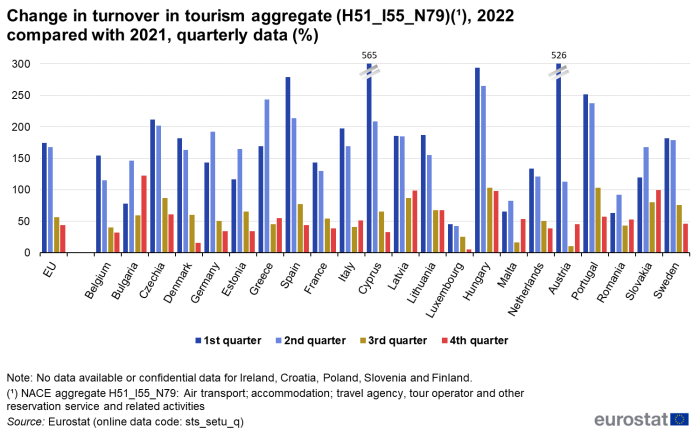 Vertical bar chart showing percentage change in turnover in tourism aggregate of the year 2022 compared with 2021 as quarterly data for the EU and individual EU Member States. Each country has four columns representing Q1, Q2, Q3 and Q4.