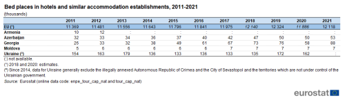 a table showing bed places in hotels and similar accommodation establishments from 2011 to 2021 for Armenia, Azerbaijan, Georgia, Moldova and the Ukraine.
