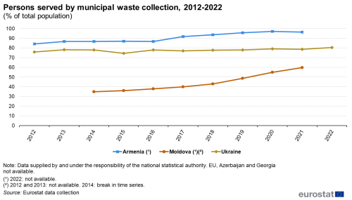 line chart showing the development in the share of the population served by municipal waste collection in Moldova, Ukraine and Armenia for the years 2012 to 2022. The lines are colour coded according to country.
