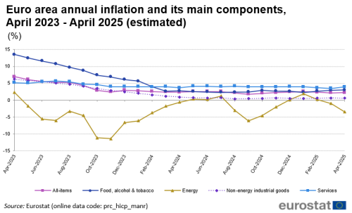 Line chart with five lines showing the development of euro area annual inflation and its four main components monthly during the last two years until April 2025. The four components are: 1) food, alcohol and tobacco, 2) energy, 3) non-energy industrial goods, and 4) services.