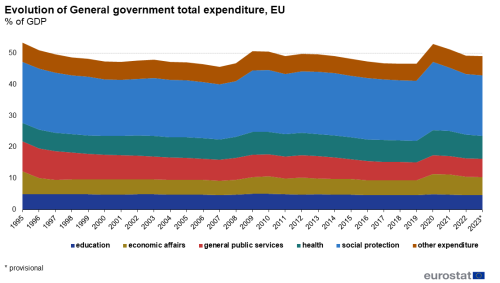 An area chart showing the evolution of total general government expenditure in the EU from 1995 to 2023 as a percentage of GDP. There are 5 areas showing social protection, health, general public services, economic affairs, education and other expenditure.