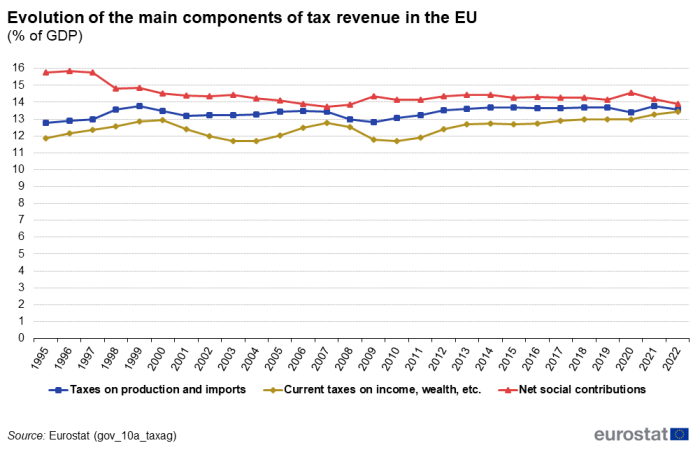 Line chart showing evolution of the main components of tax revenue in the EU as percentage of GDP. Three lines represent taxes on production and imports, current taxes on income, wealth, etc. and net social contributions over the years 1995 to 2022.