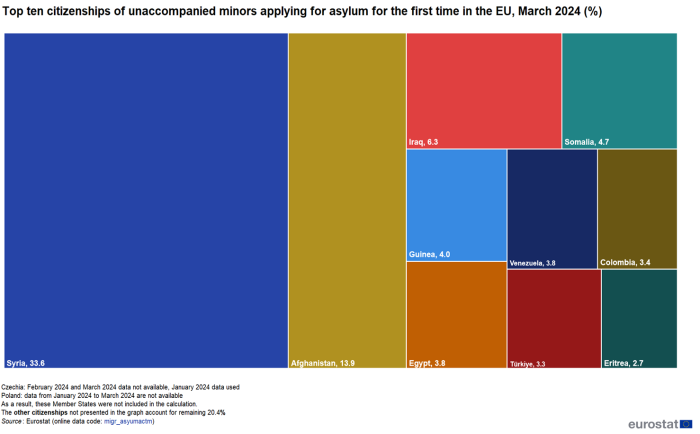 Treemap showing the top ten citizenships in percentages of unaccompanied minors applying for asylum for the first time in the EU in March 2024.